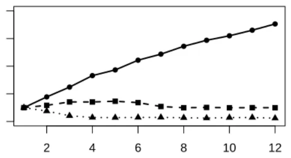 Figure 2: Scalability Performance with respect to sequential processing