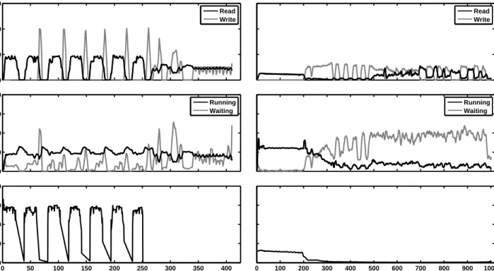 Figure 3: Performance Comparison of PDQ and Berkeley DB (BDB) for Disk I/O Rate (top), CPU Utilization (middle) and Processing Rate (bottom)