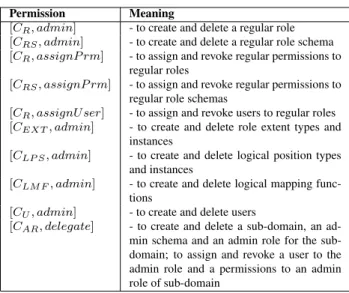 Table 2: The set P RMS S of system permissions