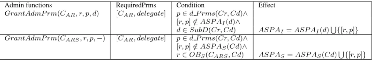 Table 6: GrantAdmPrm(c,r,p,d)