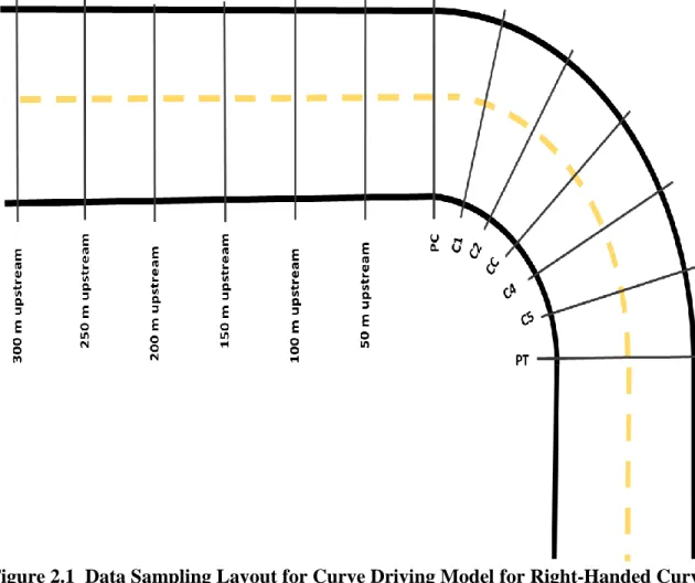 Figure 2.1  Data Sampling Layout for Curve Driving Model for Right-Handed Curve  The DAS and distraction data described previously were sampled at each point in the  curve shown