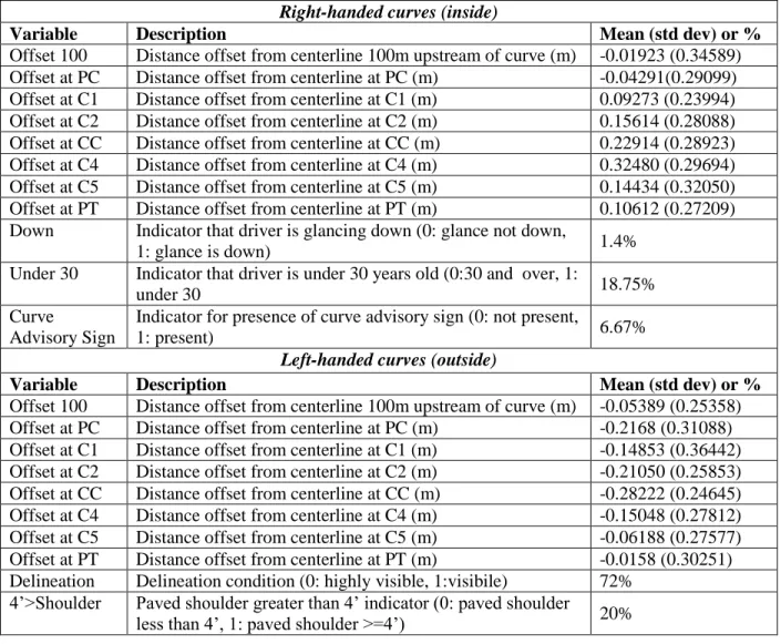 Table 2.2 Summary Statistics for Select Variables  