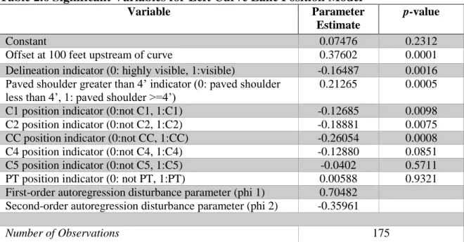 Table 2.6 Significant Variables for Left Curve Lane Position Model 
