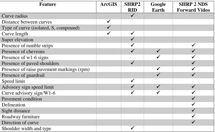 Table 3.1 Roadway Variables Extracted and Main Source 