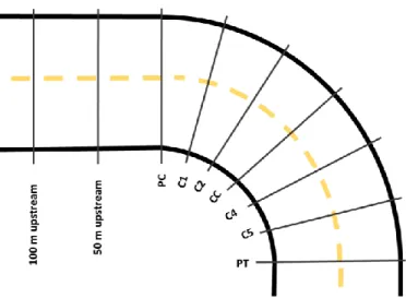 Figure 3.1  Data Sampling Layout for Curve Driving Model for Right-Handed Curve  The DAS and distraction data described previously were sampled at each point in the  curve shown