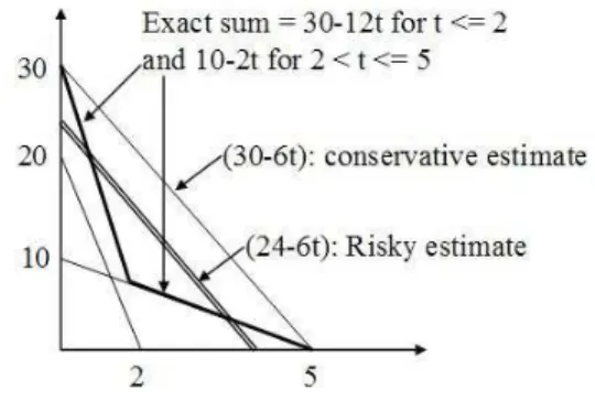 Figure 5: Conservative Vs Risky ‘+’ Operator