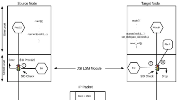 Figure 4: Secure Remote access control: Fol- Fol-lowing security checks are done: 1) local check by the security manager (SM), if access agreed the Node ID (SNID) and Process SID (SSID) are added to each IP packet sent to the node 2) Application transparen