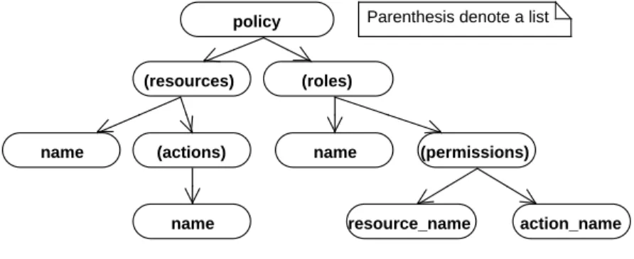 Fig. 6. Example Roles and Resources Tables Representation
