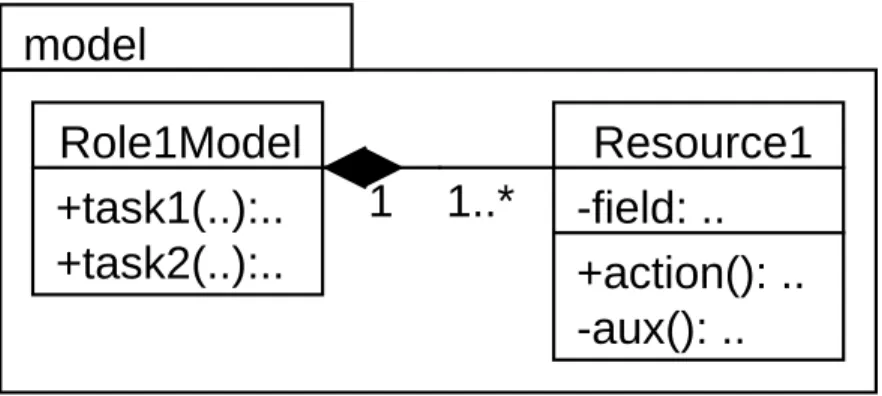 Fig. 7. UML Class Diagram of RBAC Model Pattern