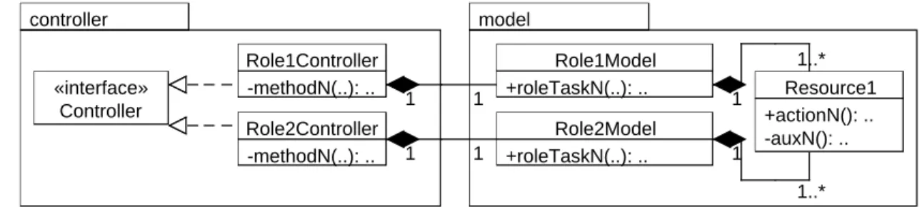 Fig. 8. UML Class Diagram of RBAC Controller Pattern