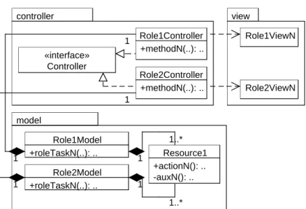 Fig. 9. UML Class Diagram of RBAC View Pattern