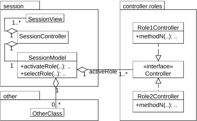 Fig. 10. UML Class Diagram of RBAC Session Pattern