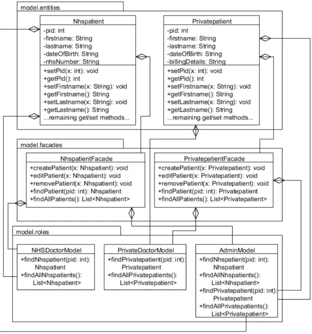 Figure 11 illustrates the RBAC Model pattern being used for designing the patient-related opera- opera-tions in the system