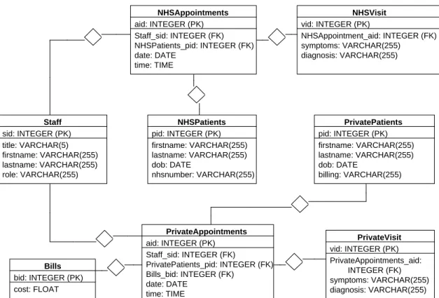 Fig. 1. Entity Relationship Model of GP Surgery Database