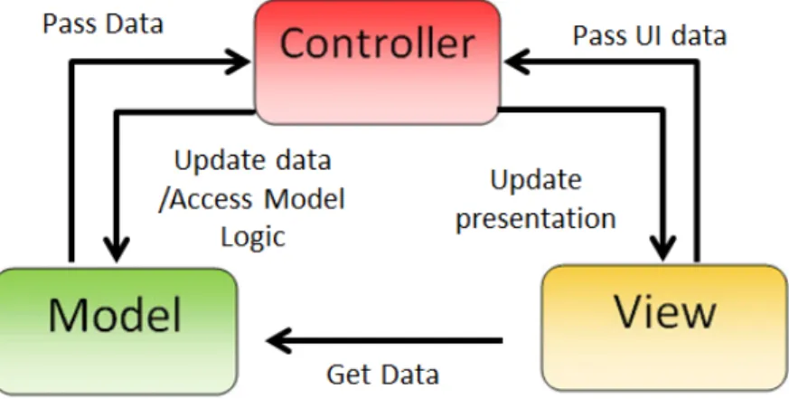 Fig. 3. The relationships between components of the Model-View-Controller (MVC) pattern.
