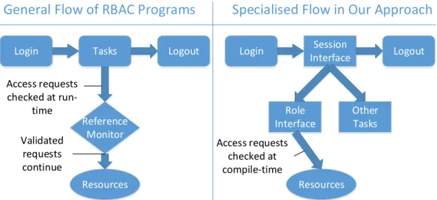 Fig. 4. General and our Specialised flow of programs that enforce RBAC