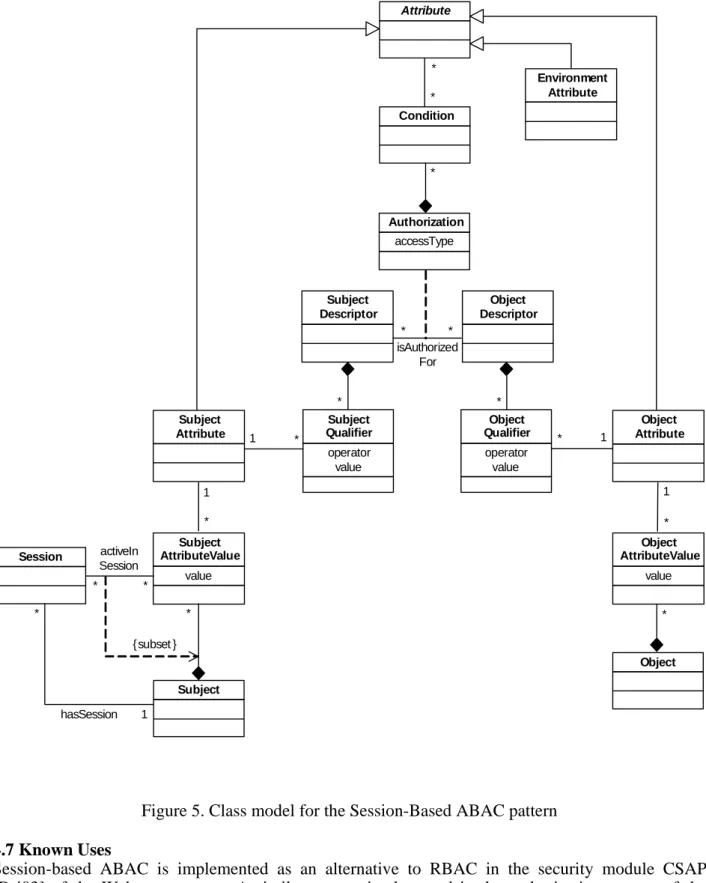 Figure 5. Class model for the Session-Based ABAC pattern 