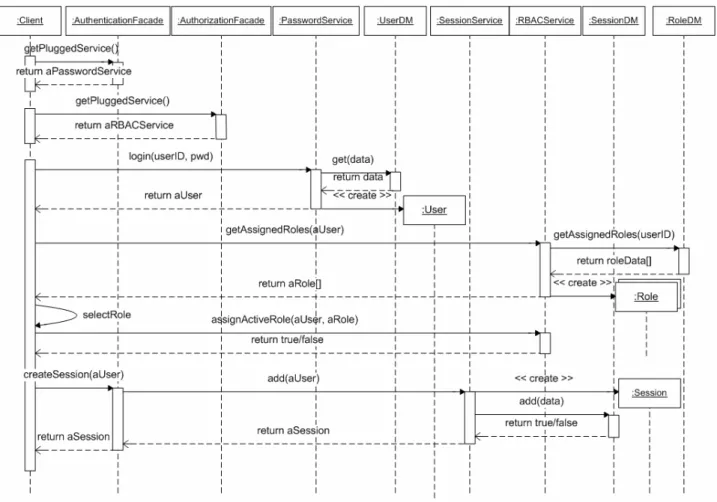 Figure 6.  Session establishment 