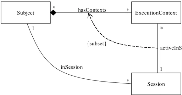 Figure 2: Class model for Access Session pattern 