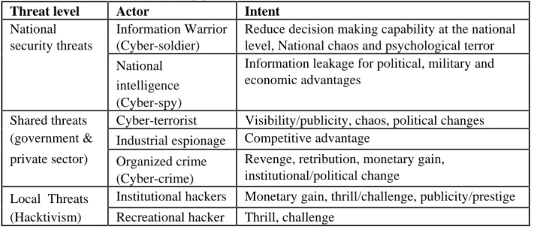 Table 3 shows various threat levels and the criminal intent behind them  [2]. At the highest level, we see national security threats, which are  essentially aimed at the nation’s critical infrastructure