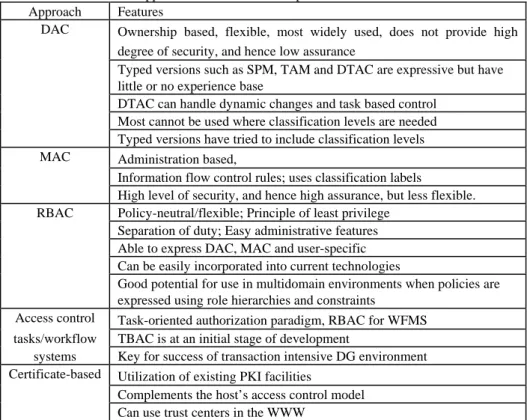 Table 1. Access control approaches and features compared  Approach  Features 