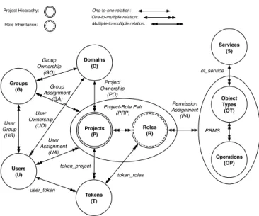 Figure 3. OpenStack Hierarchical Multitenancy
