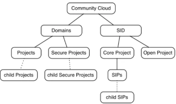 Figure 6. Administration Relation