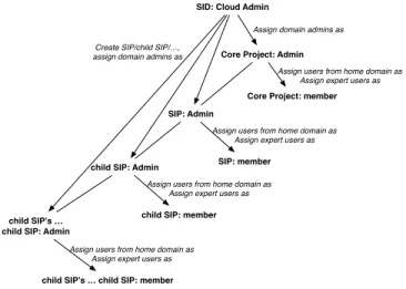 Figure 8. SIP creation and user assignment