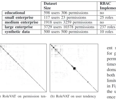 Figure 2. RoleVAT results on real data from an educational domain