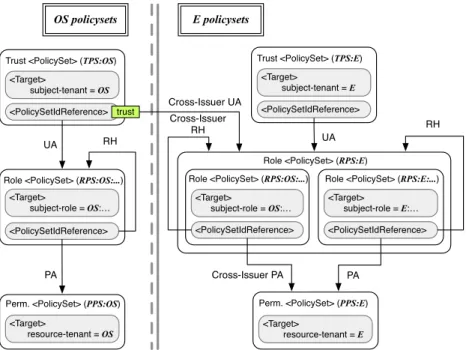 Figure 3. Example MTAS policy structure with trust relation OS . E as highlighted.