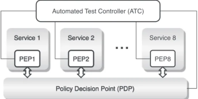 Figure 4. MTAS Testbed Architecture.