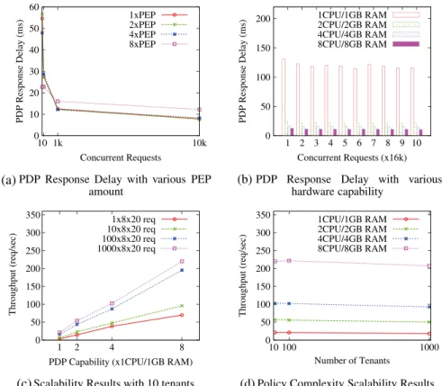 Figure 5. Performance and scalability evaluation results.