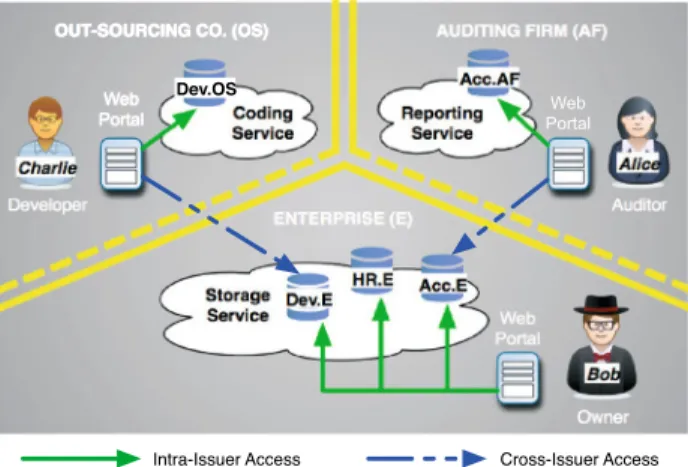 Figure 1. An out-sourcing case of multi-tenant accesses.