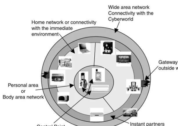 FIGURE 1.1A general depiction of devices interconnected with a home network.
