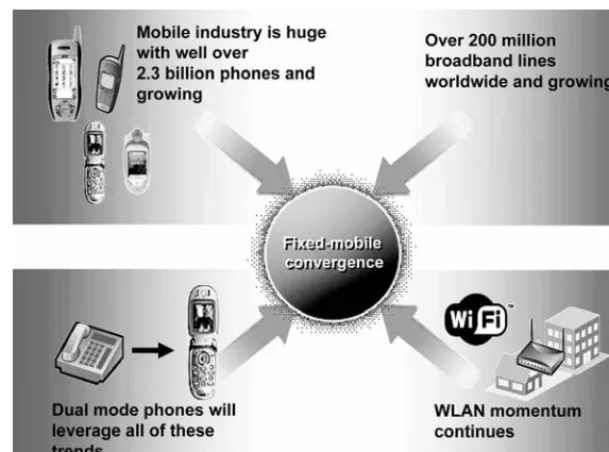 FIGURE 1.8Fixed–mobile convergence is created by the conﬂuence of events.