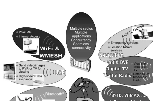 FIGURE 1.10Convergence possibilities: new applications, new services, single terminal,and so forth.