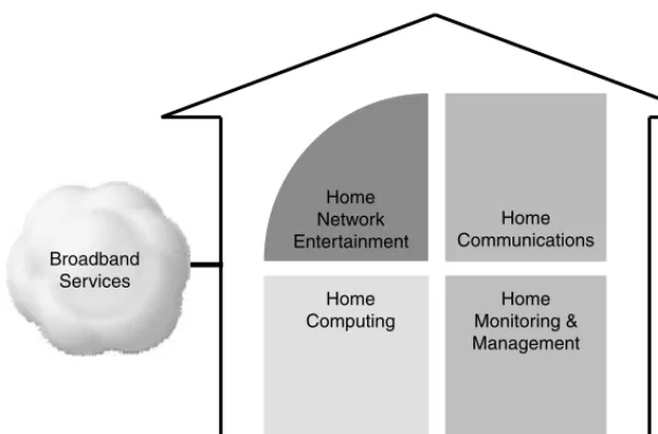 FIGURE 1.11Home networking segmented into personal computing, network entertain-ment, communications, and monitoring and management.