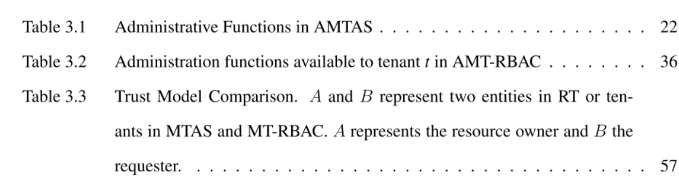 Table 3.1 Administrative Functions in AMTAS . . . . . . . . . . . . . . . . . . . . . 22 Table 3.2 Administration functions available to tenant t in AMT-RBAC 