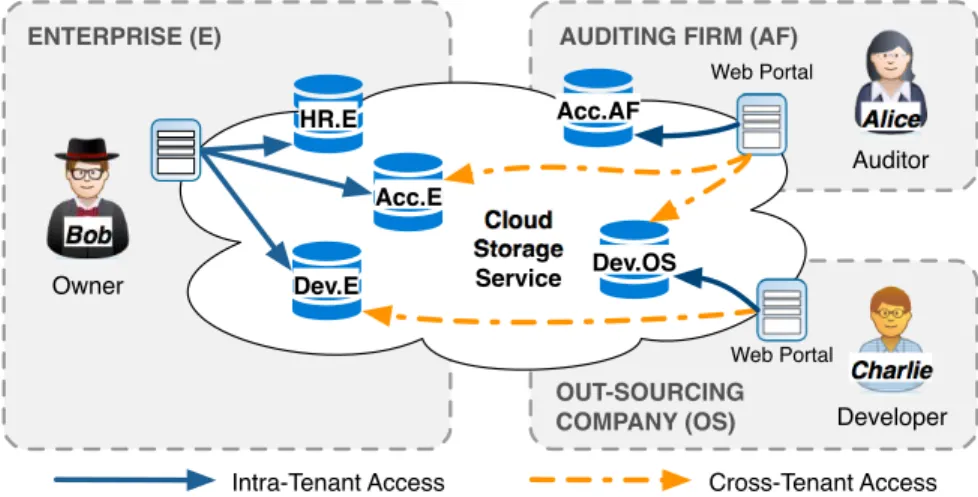 Figure 1.1: An out-sourcing case illustrating multi-tenant accesses