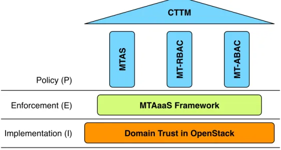 Figure 1.2: MTAC Framework Structure