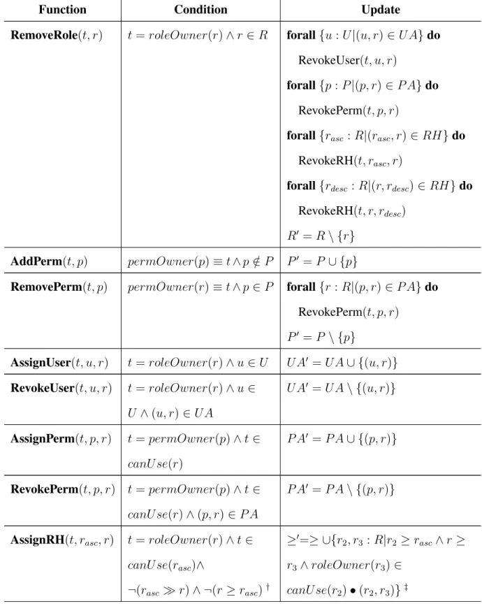 Table 3.1: Administrative Functions in AMTAS (Contd.)