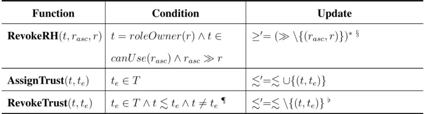 Table 3.1 provides the core logic of administrative functions of AMTAS. The functions are presented in a three-column format with function names, conditions and updates