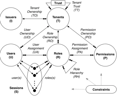 Figure 3.2: MT-RBAC Model