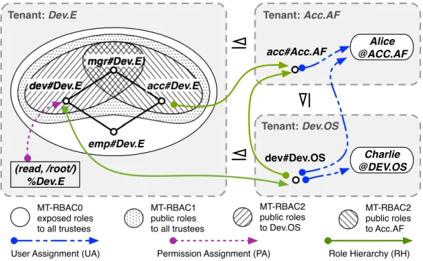 Figure 3.3: Example multi-tenant assignments in the out-sourcing case. The differences among the MT-RBAC models are also illustrated in terms of E’s exposed roles.