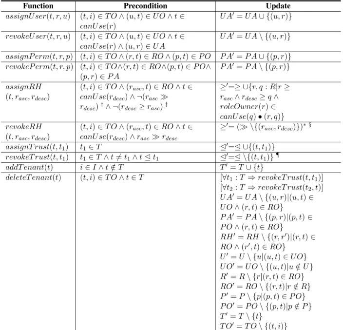 Table 3.2: Administration functions available to tenant t in AMT-RBAC