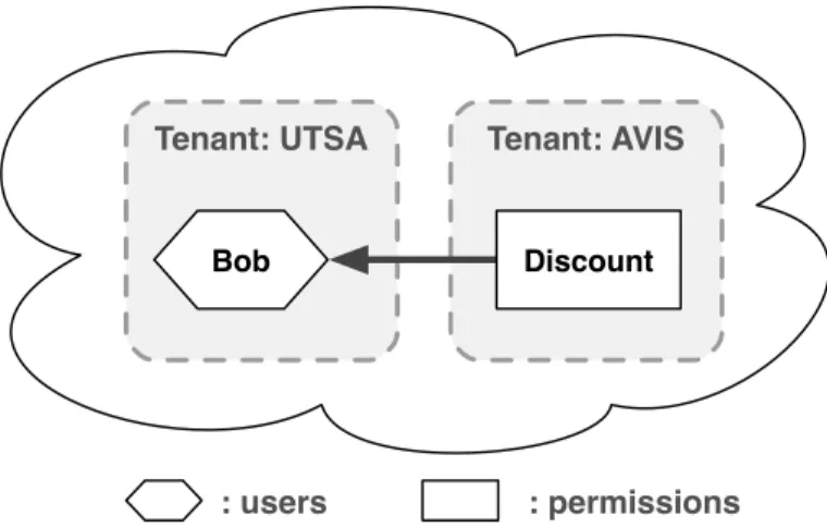 Figure 3.4: A car rental example of cross-tenant access.