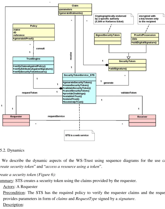 Figure 5. Class Diagram for the WS-Trust Pattern. 