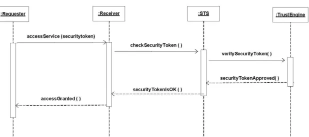 Figure 7. Sequence Diagram accessing a resource using a token. 
