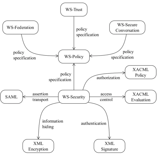 Figure 1 shows a pattern diagram describing the relationships between the patterns for web services  security standards