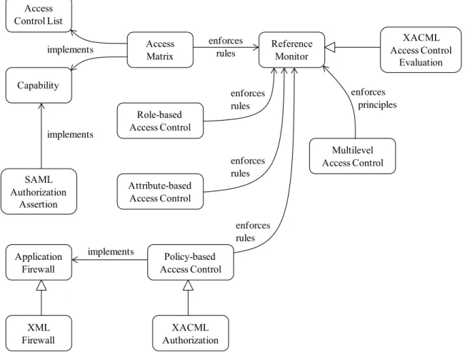 Figure 2. Pattern diagram for access control. 
